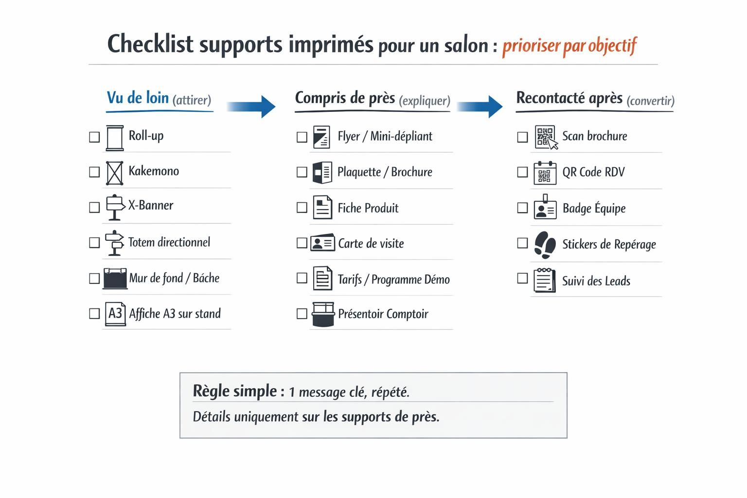 Checklist des supports imprimés pour un salon professionnel sur un stand à Paris : roll-up, flyers et cartes de visite.